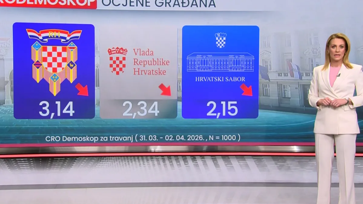 Tko drži konce u rukama, a tko pada? Evo kakav rejting drže stranke i koga bi Hrvati birali